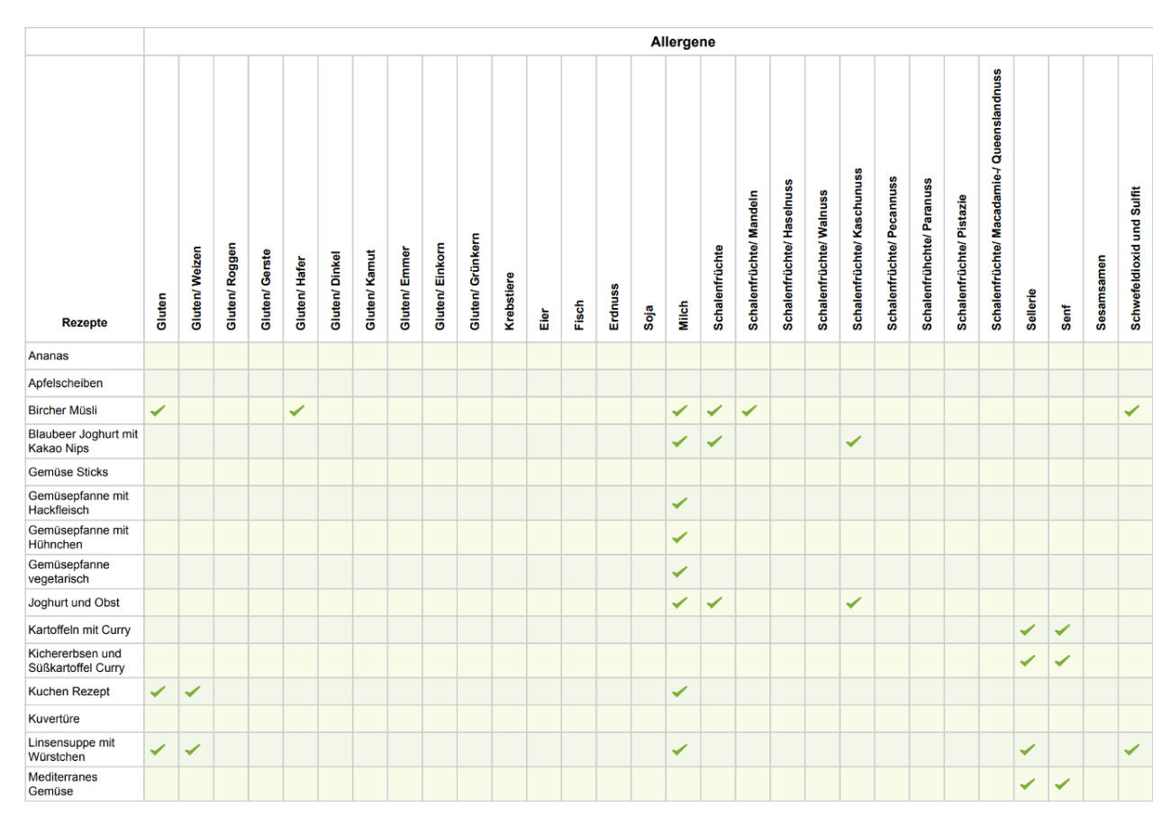Allergene und Zusatzstoffe